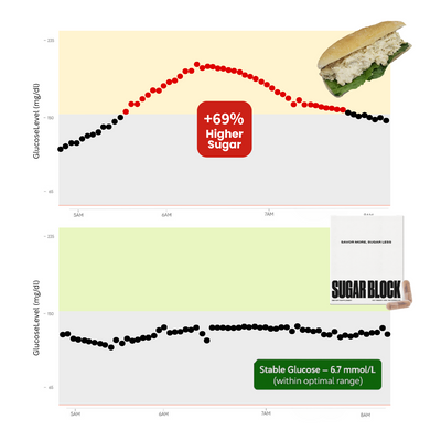 Sugar Block Glucose Control